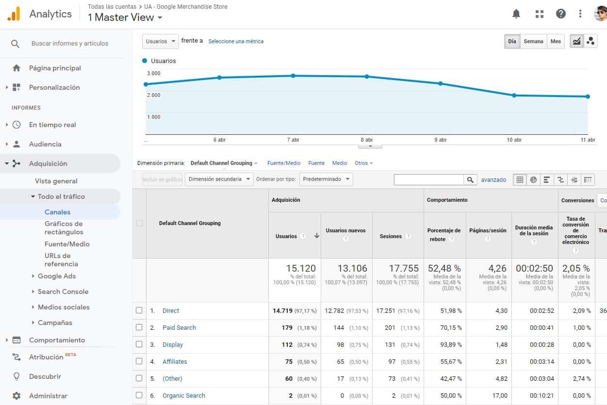 Panel de adquisición de Google Analytics