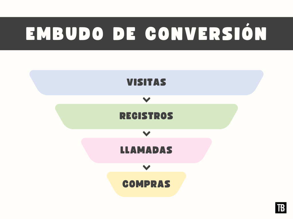ejemplo de embudo de conversión