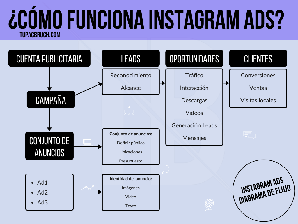 ¿Cómo funciona instagram Ads?
Trafficker trafficker digital trafficking trafficking hub tupac bruch