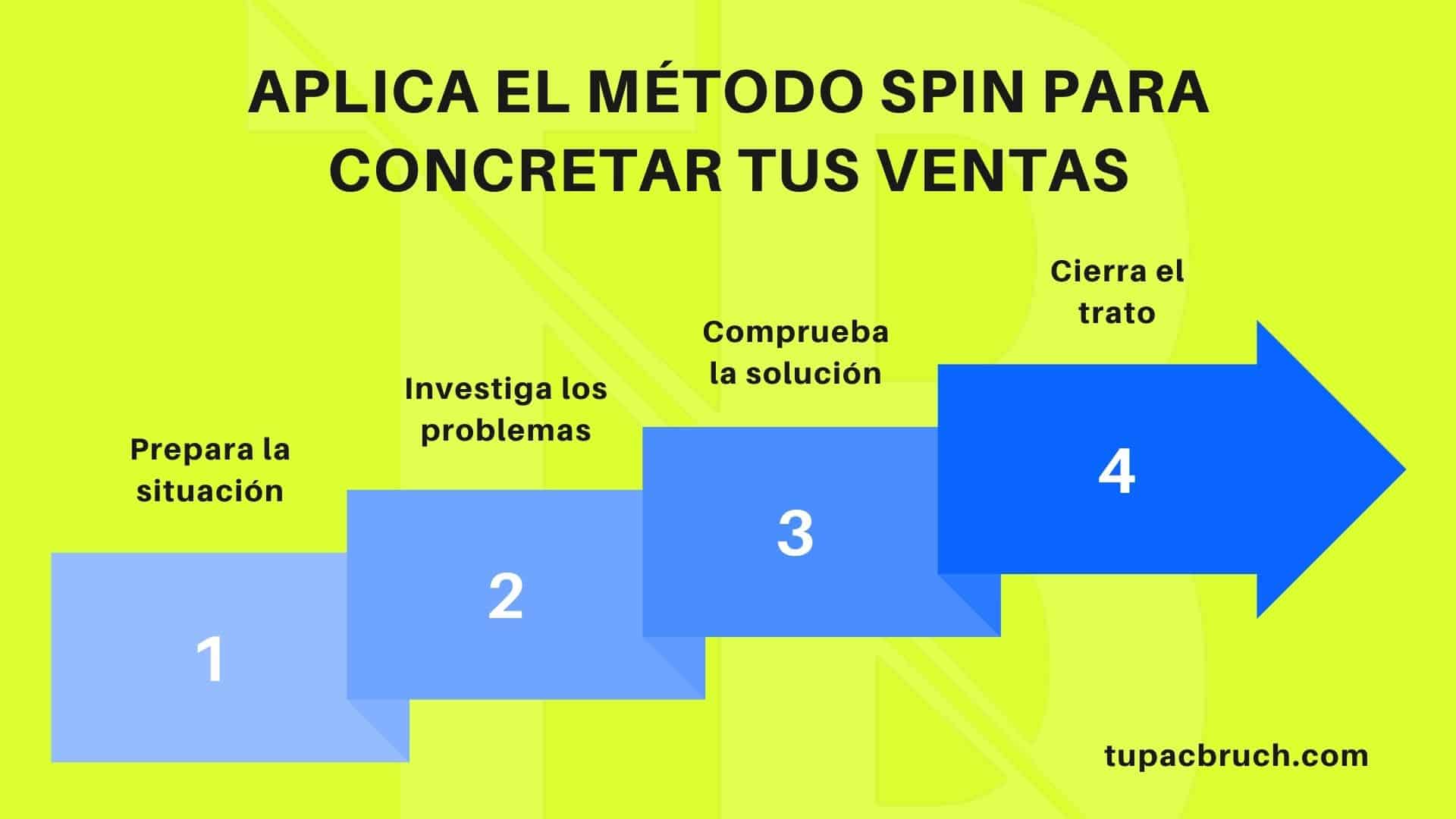 aplica el método spin en tus ventas