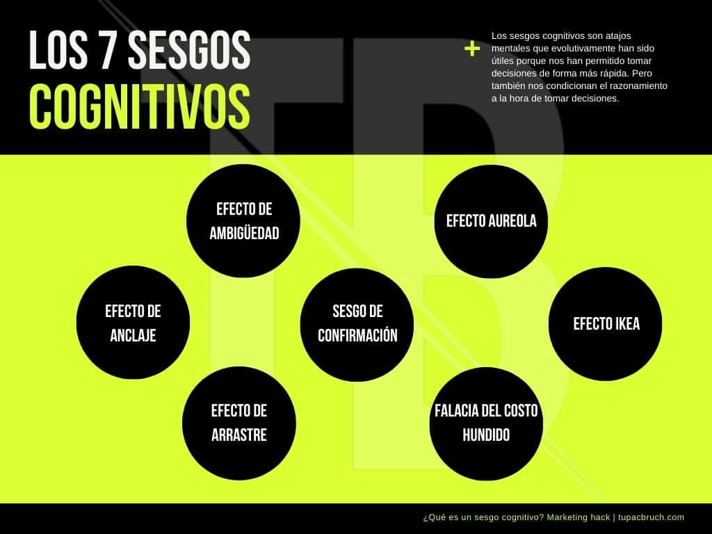 Los 7 sesgos cognitivos.
1. efecto de ambigüedad.
2. de anclaje.
3. efecto de arrastre.
4. sesgo de confirmación.
5. efecto aureola.
6. efecto ikea.
7. Falacia del costo hundido
