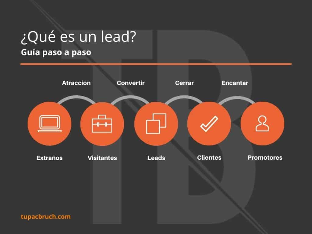 Qué son los leads en el Marketing
