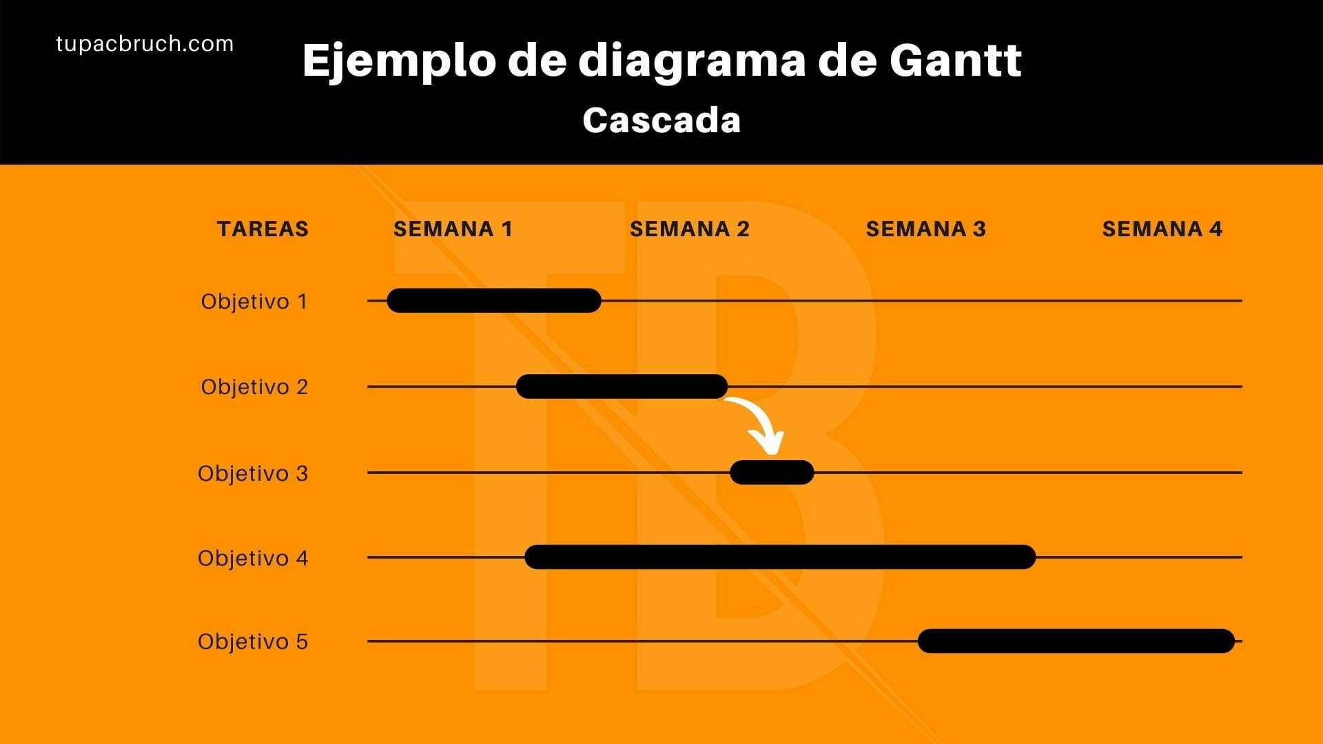 diagrama de gantt modelo de cascada