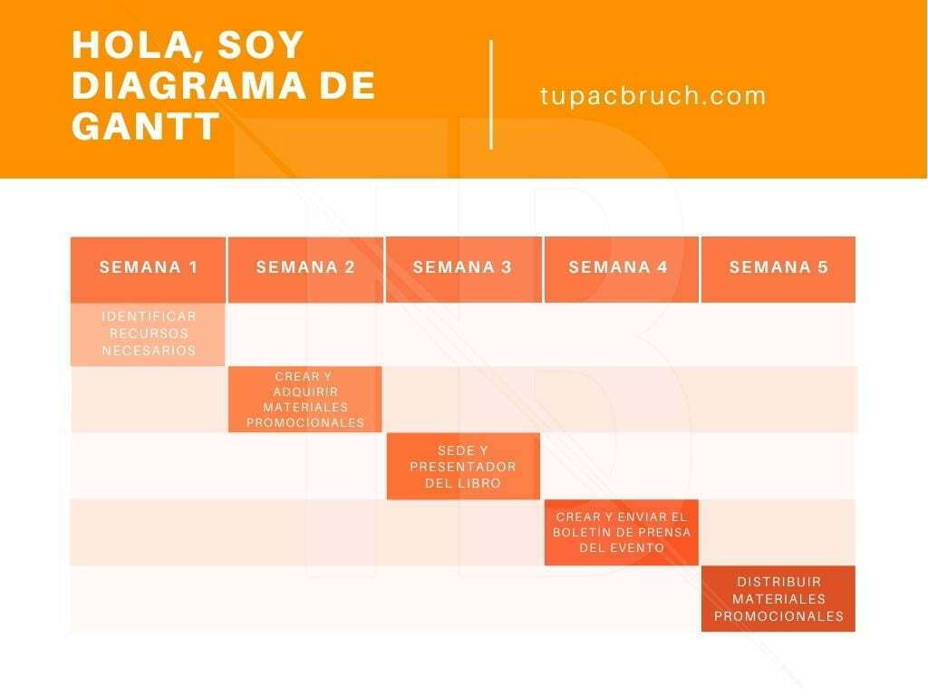 Ejemplo de diagrama de gantt