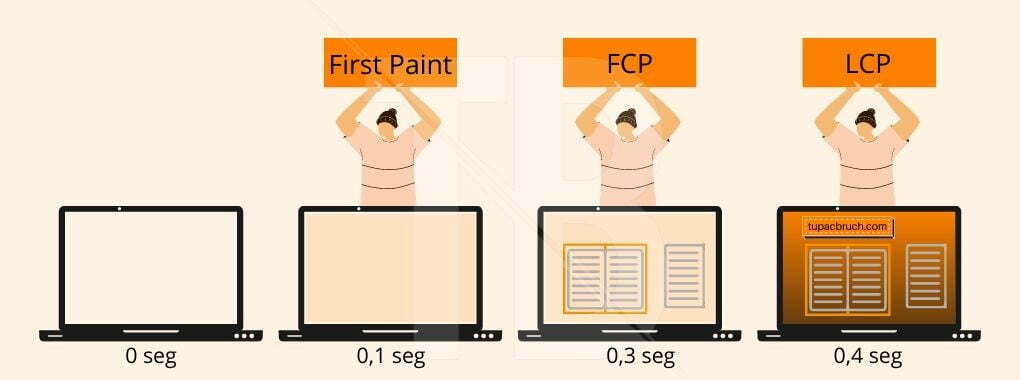 Metricas en la primera etapa del renderizado del Core Web Vitals:
1. Largest contentful paint.
2. First Meaningful Paint.
3. First Contentful paint.