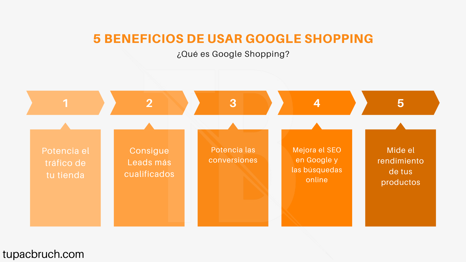 5 beneficios de usar Google Shopping.
1. potencia el tráfico de la tienda.
2. consigue más leads cualificados.
3. potencia las conversiones.
4. Mejora el SEO en google y las búsquedas online.
5. Mide el rendimiento de tus productos.