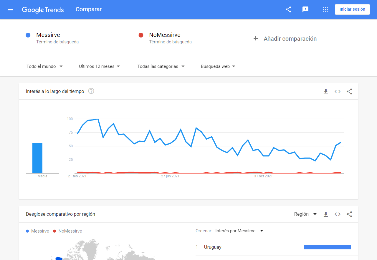 cómo funciona google trends con ejemplos de messi messirve en tendencias
