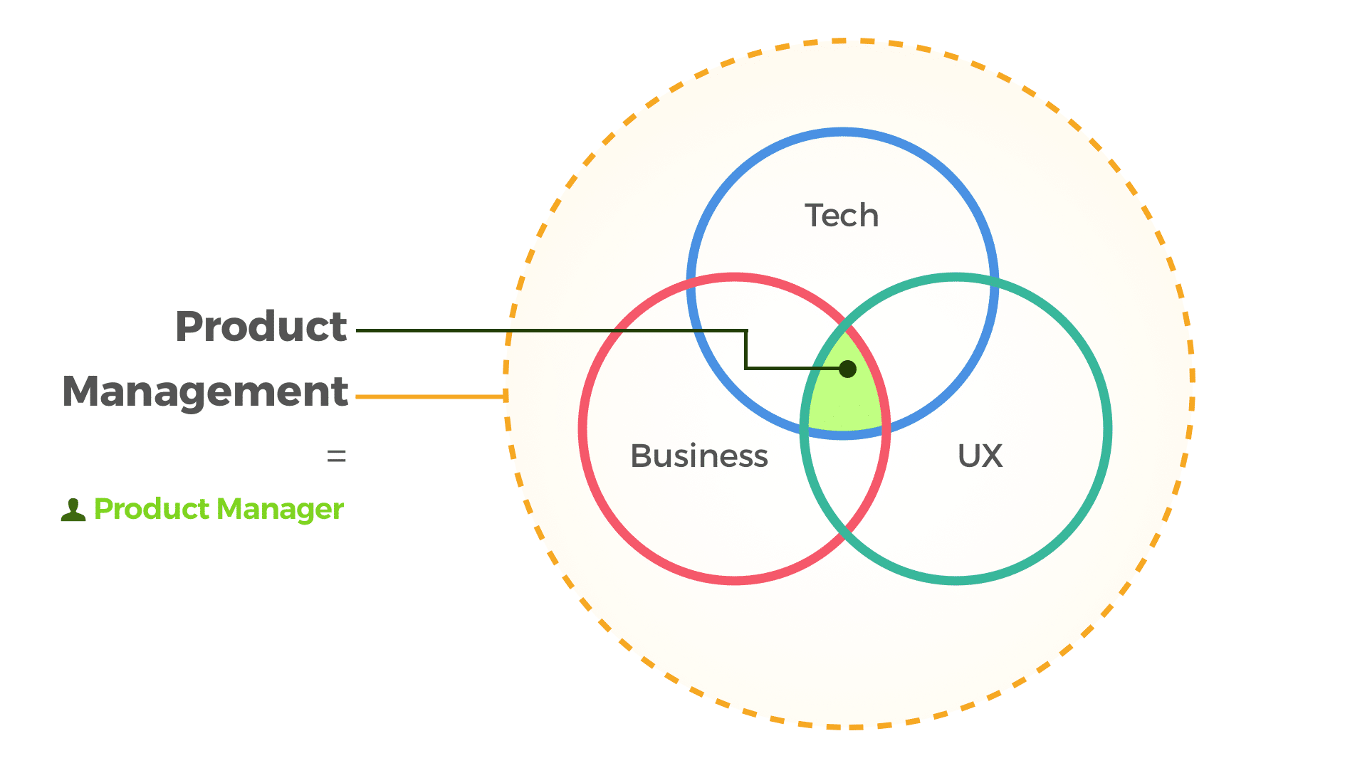 El principal objetivo del product manager es el de coordinar a todos los equipos implicados en el Producto, desde su conceptualización hasta su lanzamiento.
