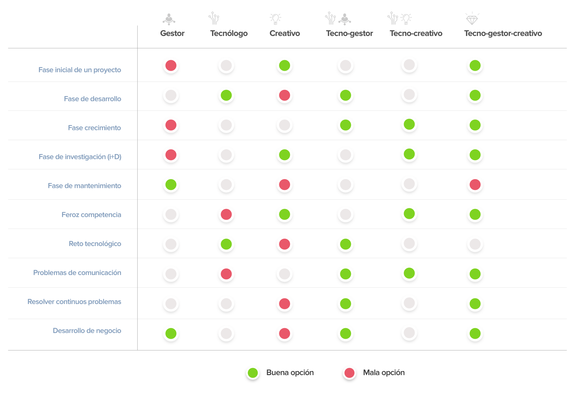 Tabla comparativa de los distintos tipos de product manager