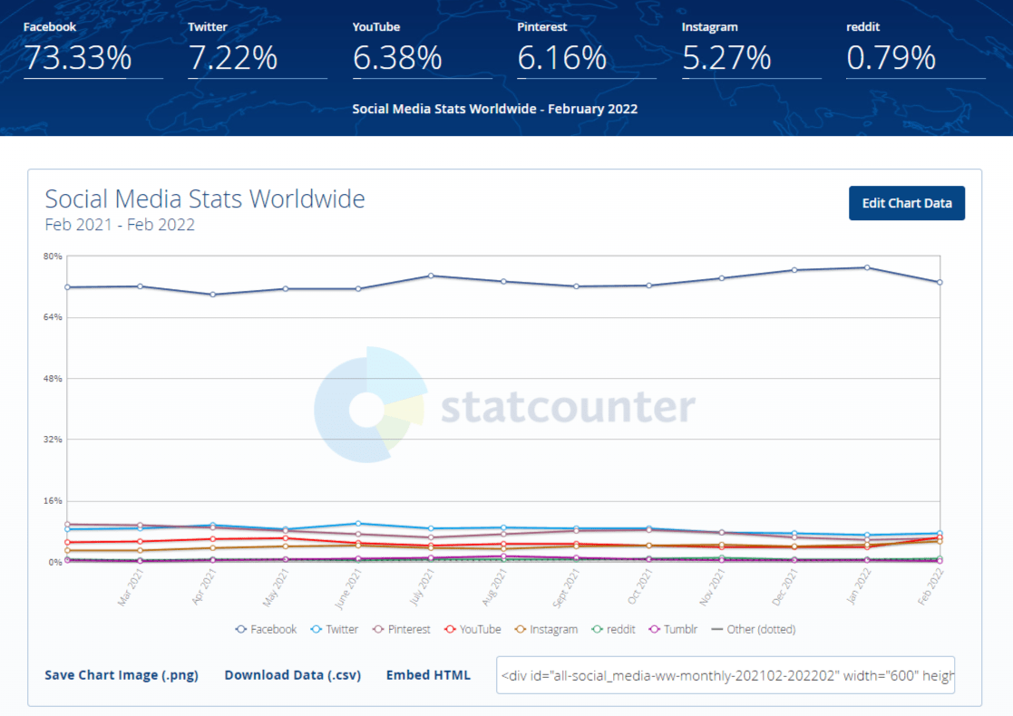 market share de las redes sociales