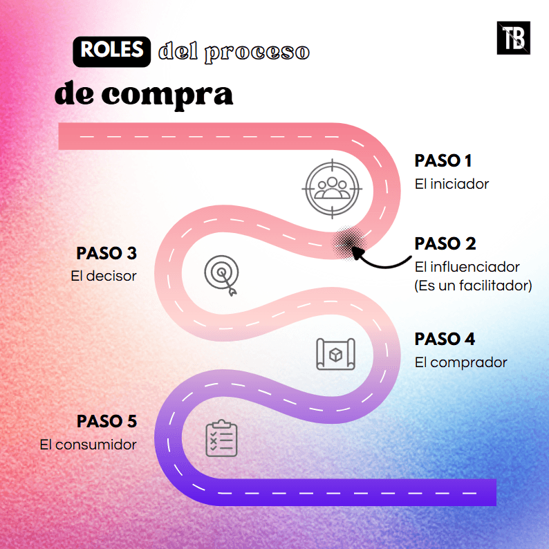 5 roles que intervienen en el proceso de compra