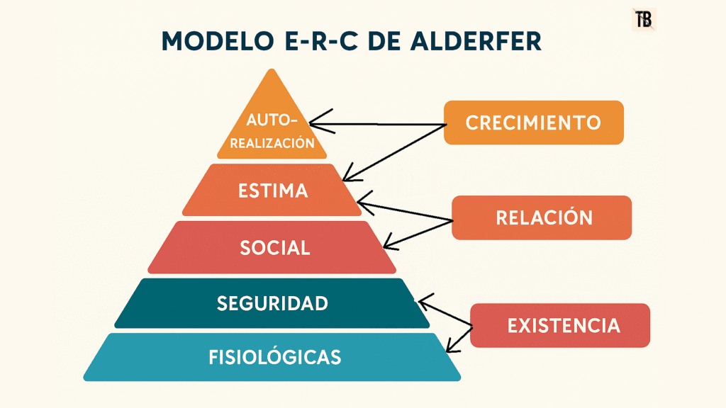 Modelo jerárquico ERC de Alderfer
