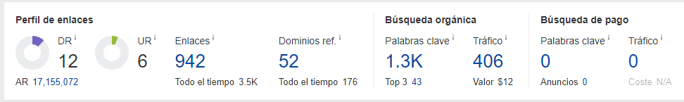 Midiendo la autoridad de un sitio con Ahrefs