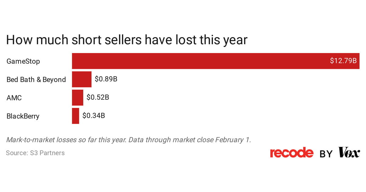 gráfico que muestra cuanto perdieron los shortsellers con los casos gamestop; bed bath & beyond; AMC; y Blackberry
