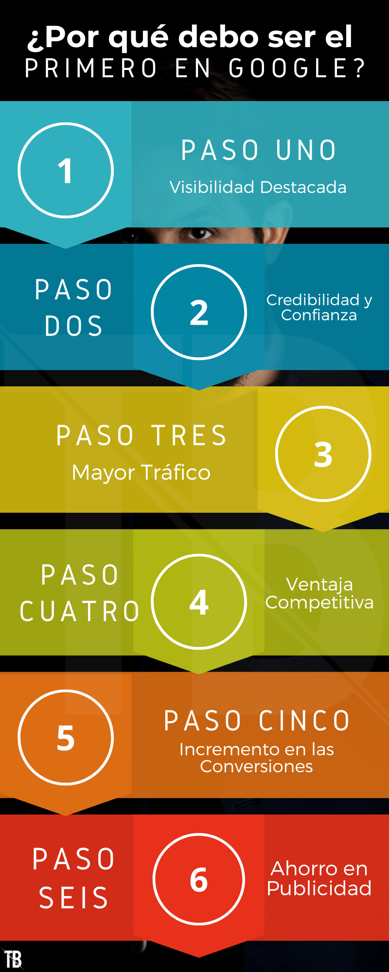 Visibilidad Destacada: Estar en las primeras posiciones de Google significa que tu sitio web será uno de los primeros resultados que los usuarios verán al realizar una búsqueda relacionada con tu industria. Esto aumenta exponencialmente las posibilidades de que los usuarios hagan clic en tu enlace.Credibilidad y Confianza: Los usuarios tienden a confiar en los resultados que aparecen en las primeras posiciones de Google, ya que asocian esta posición con la relevancia y la autoridad. Ser el primero en Google te brinda una oportunidad única para establecer credibilidad en tu campo.Mayor Tráfico: La mayoría de los clics se producen en los primeros resultados de búsqueda. Al estar en la cima, atraerás un mayor volumen de tráfico cualificado a tu sitio web, lo que puede traducirse en más oportunidades de negocio.Ventaja Competitiva: En un mundo digital saturado, ser el primero en Google te coloca por delante de tus competidores directos. Esto puede ser especialmente crucial en industrias altamente competitivas.Incremento en las Conversiones: El tráfico cualificado proveniente de búsquedas orgánicas tiende a convertirse en clientes potenciales o ventas de manera más efectiva. Las personas que buscan activamente lo que ofreces son más propensas a tomar medidas.Ahorro en Publicidad: Aunque las estrategias de pago por clic (PPC) pueden ser efectivas, estar en la cima de los resultados de búsqueda de manera orgánica te permite ahorrar en costos de publicidad a largo plazo.