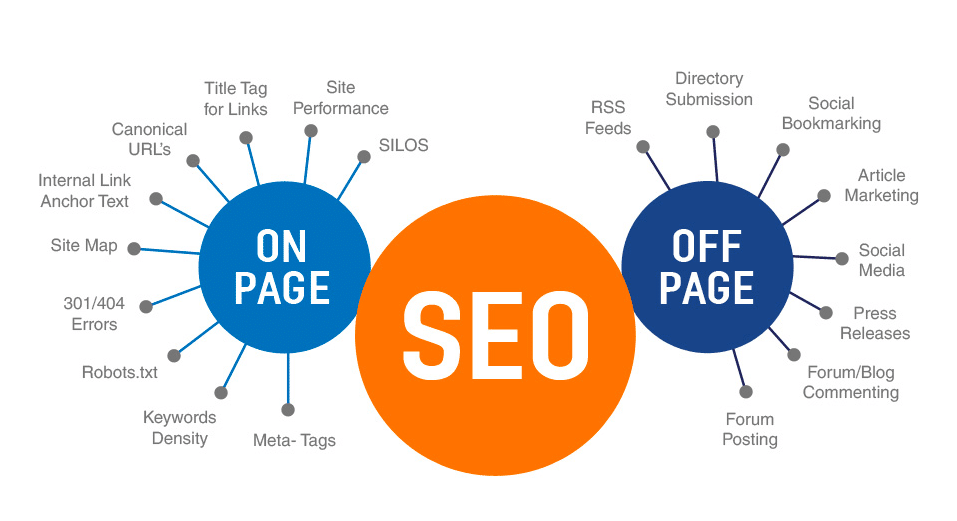 Diferencias entre el SEO off Page y el SEO on page