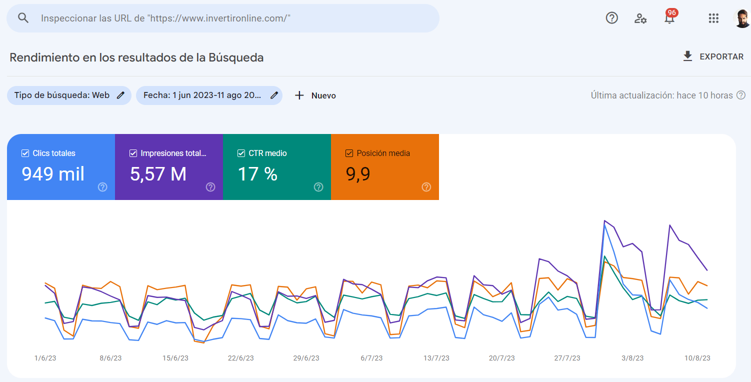 ejemplo de la pantalla principal de Google Search Console con clics, impresiones, CTR, y posición media