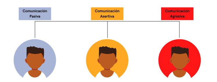 La Asertividad tiene que ver con nuestra capacidad de decir que no. Como estrategia y estilo de comunicación, la asertividad se sitúa en un punto intermedio entre otras dos conductas polares