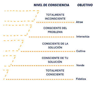 Leads según su estado