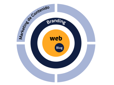 blog de contenidos necesarias de tu ecosistema digital