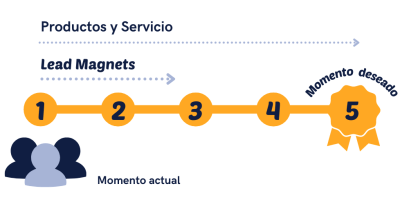 Tus futuros clientes se encuentran en un largo viaje y su meta se encuentra a 5 paradas, pero no tienen claro de cómo llegar
