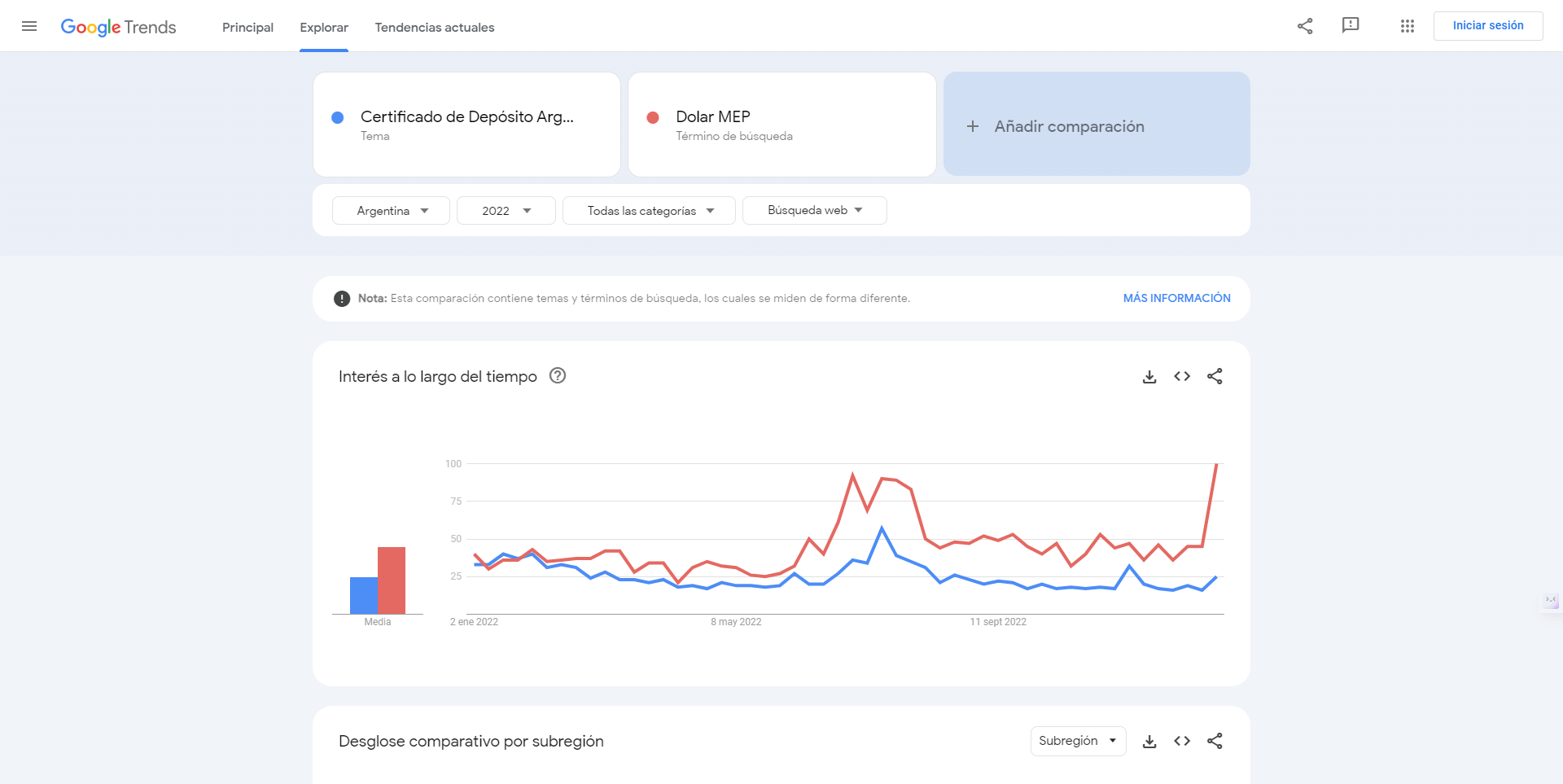 ejemplo de tendencias entre Dolar MEP y CEDEARs usando Google Trends