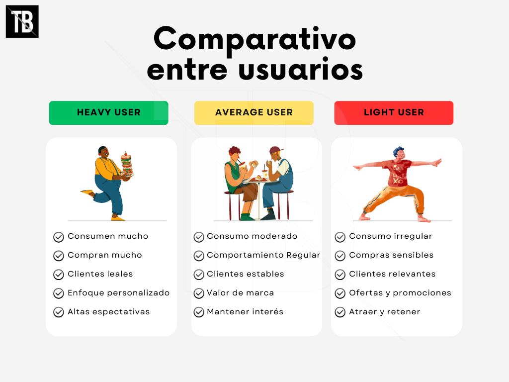cuadro comparativo entre heavy users, average users, y light users