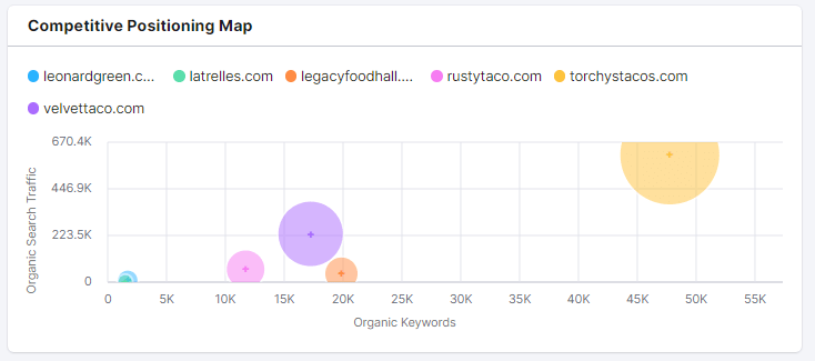aprendé a hacer un mapa de posicionamiento de semrush derivado de un keyword research