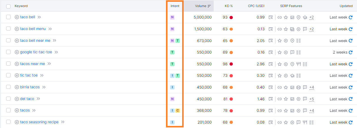 para entender cómo hacer un keyword research necesitamos comprender el tipo de intención de búsqueda por parte de los clientes