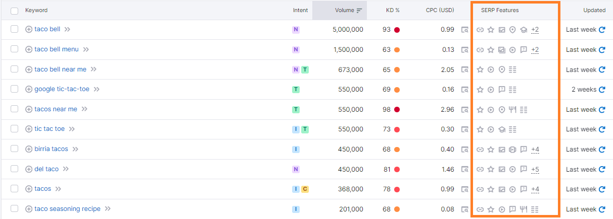 para entender cómo hacer un keyword research necesitamos entender el tipo de resultado o SERP features que tienen las keywords
