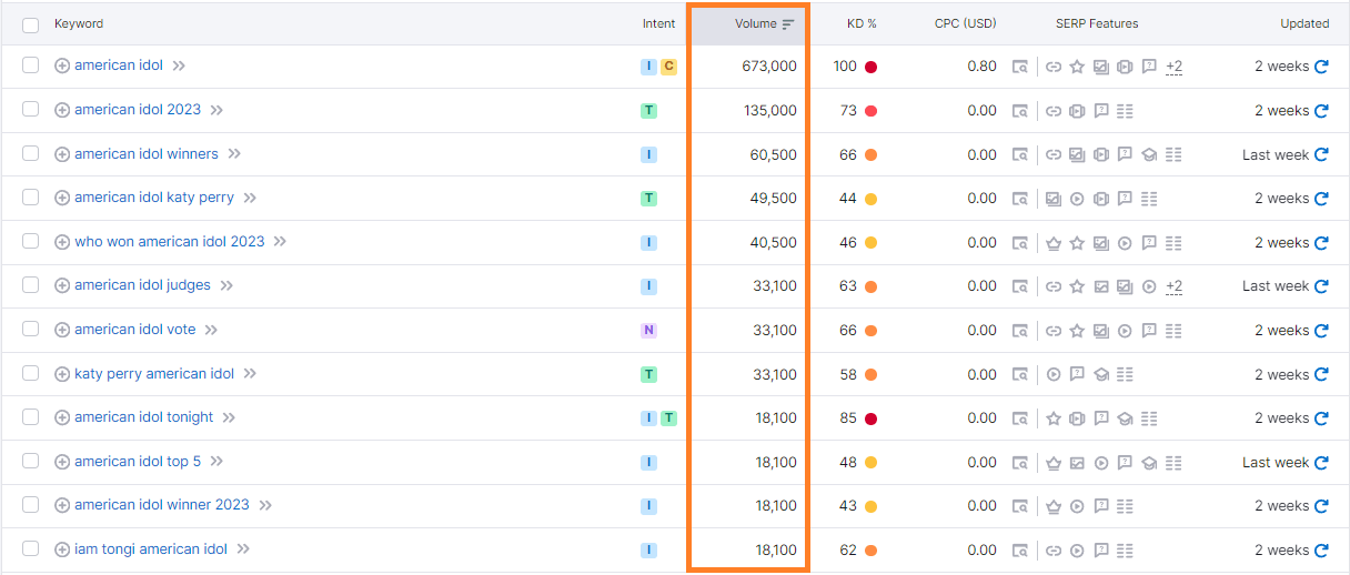 la importancia del volumen de búsqueda de las keywords