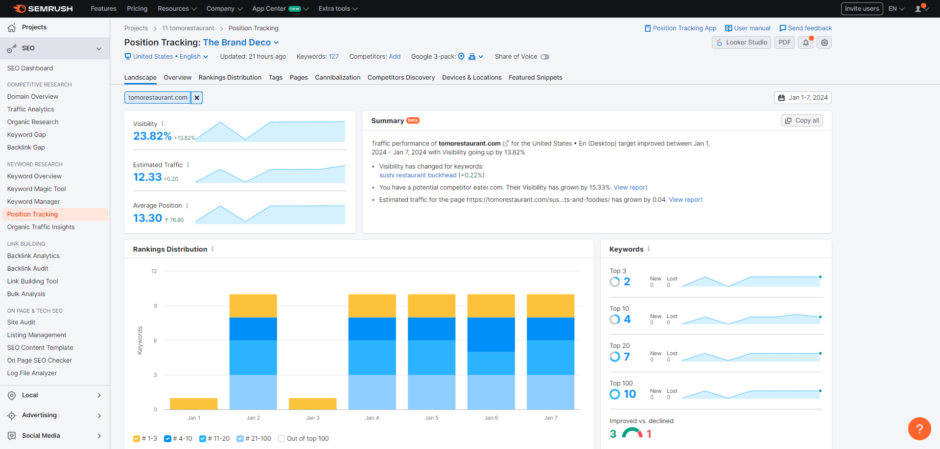 semrush te permite visualizar la evolución de tus palabras clave