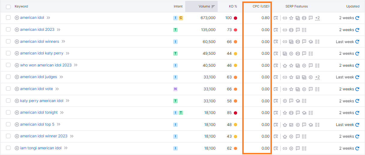 el cpc es importante para entender que posicionar si queremos monetizar con Adsense