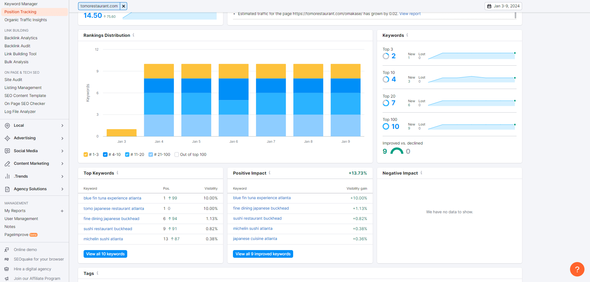 evolución de la optimización de las palabras clave con semrush