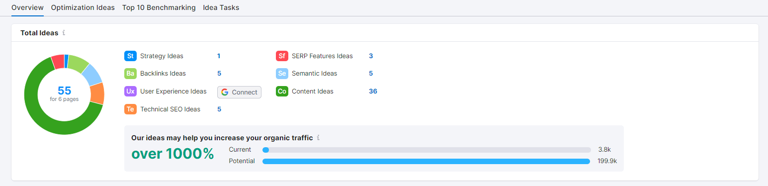 optimización de keywords on-page con semrush