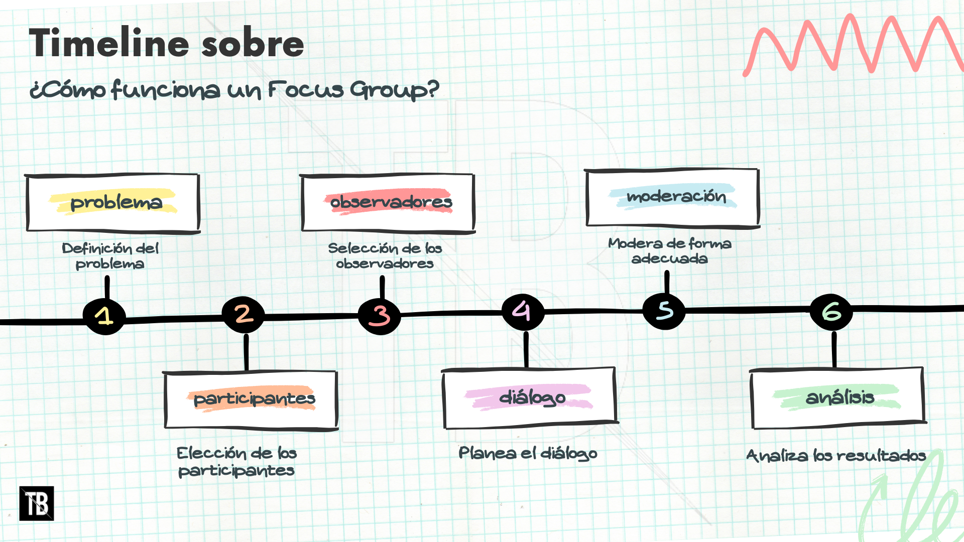 timeline o línea de tiempo sobre cómo funciona un Focus Group