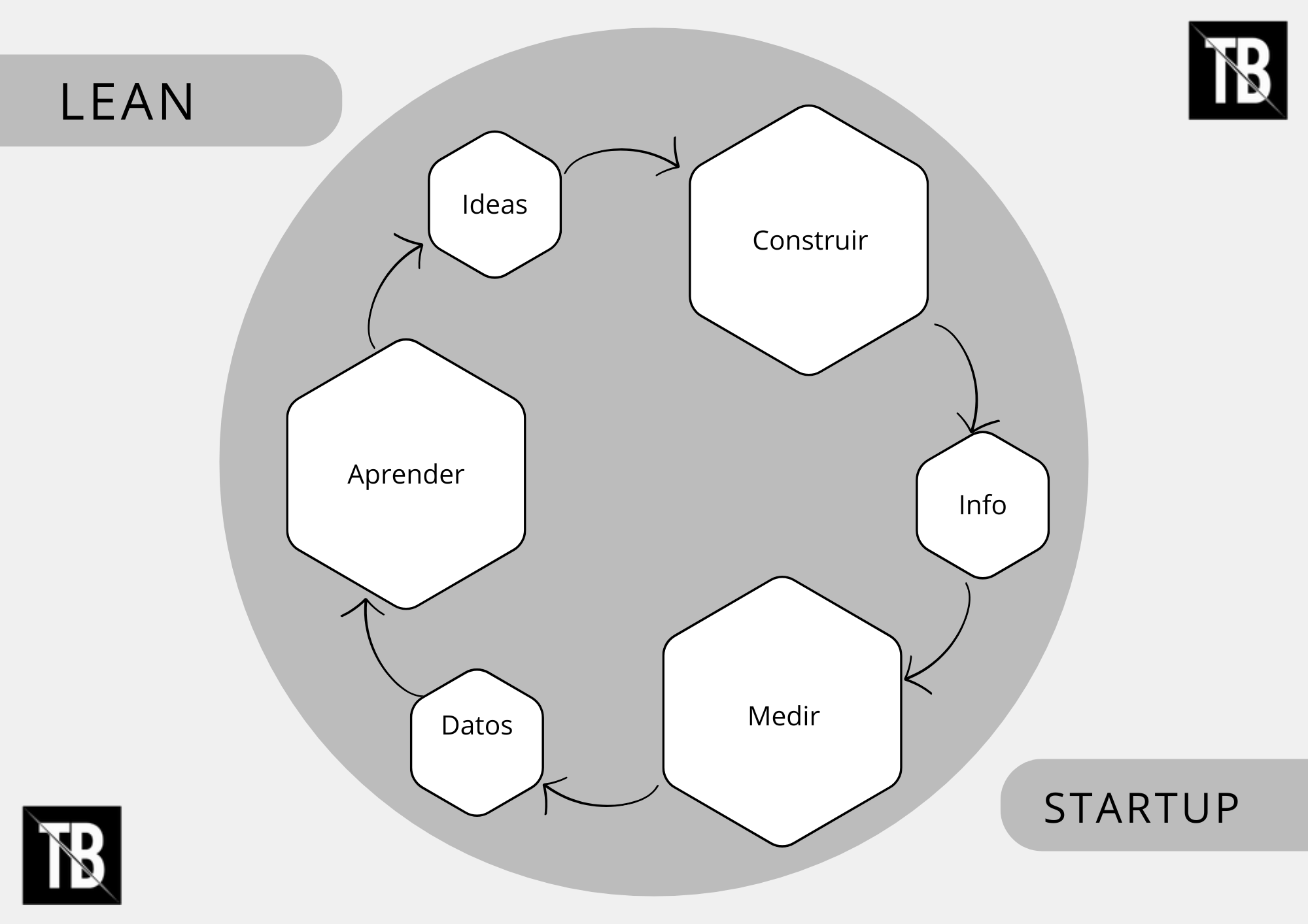 Ejemplo de método LEAN STARTUP