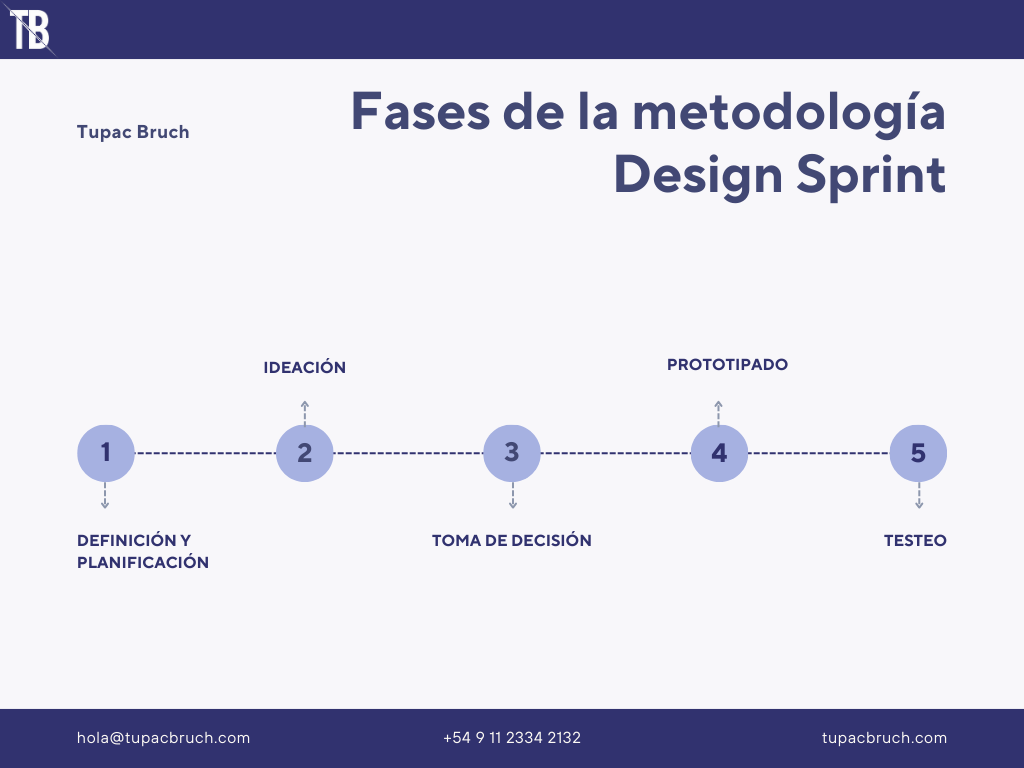 Fases de la metodología Design Sprint