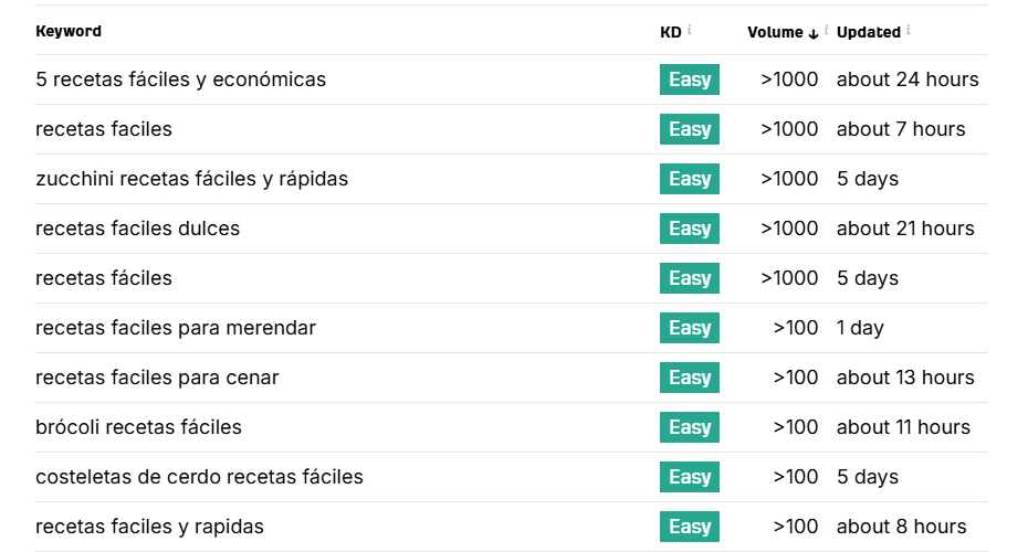 para ser youtuber de éxito necesitás Investigar palabras clave relevantes