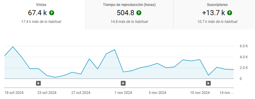 ejemplo de métricas en youtube
