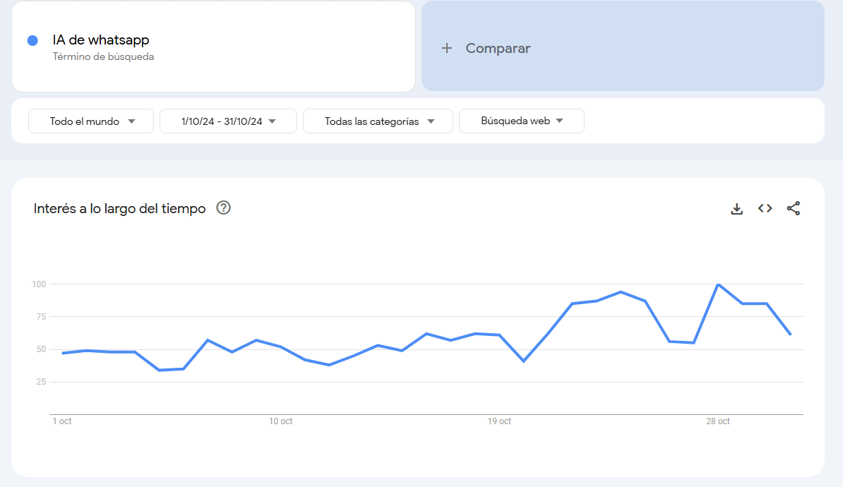 Usa Google Trends para identificar temas relevantes.