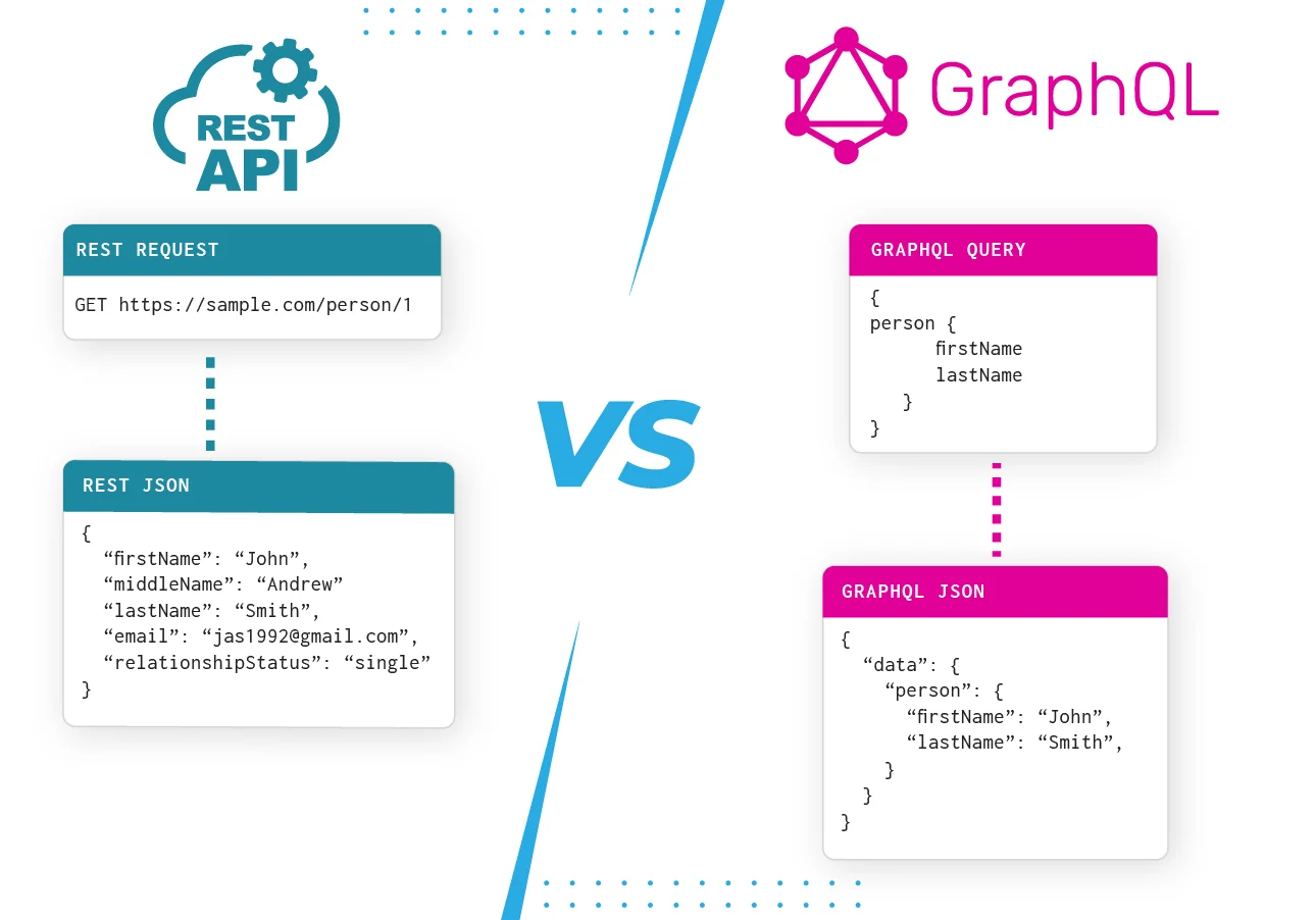 REST y GraphQL: ¿Qué son y cómo funcionan?