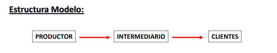El modelo básico de estructura del canal de distribución contempla tres eslabones: productor, intermediario y cliente. 