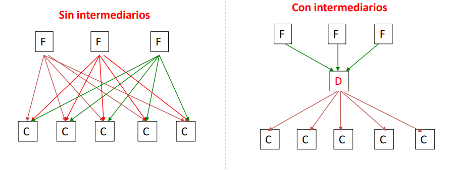 Qué son los intermediarios en el canal de distribución