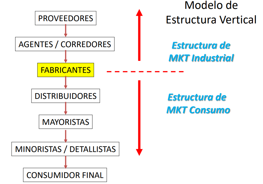 Estructura Vertical del Canal de Distribución estructura B2B y B2C