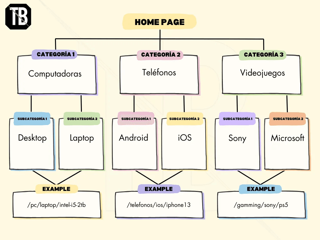 arquitectura web y SEO técnico