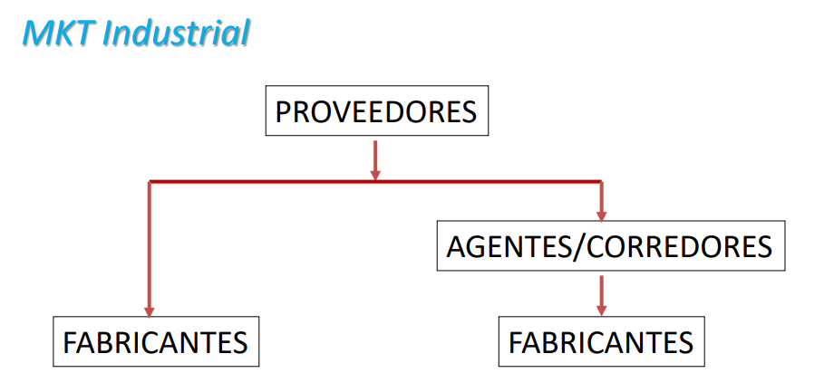 Estructura vertical en Marketing Industrial