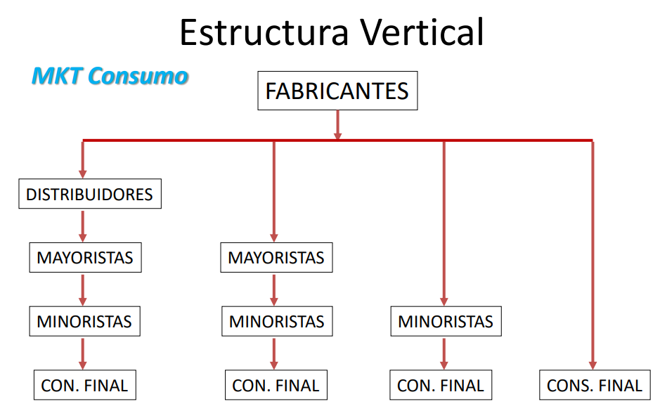 Estructura vertical en Marketing de Consumo (B2C)