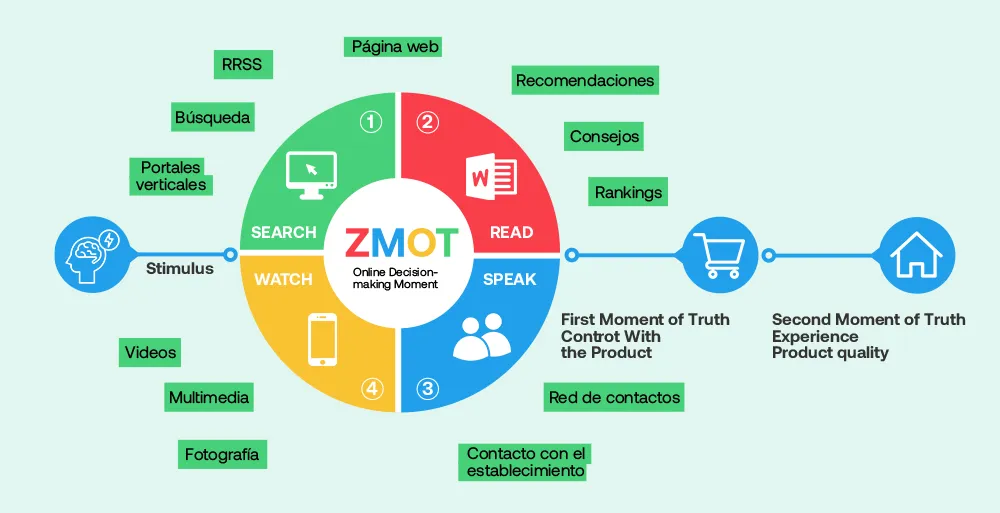 ZMOT