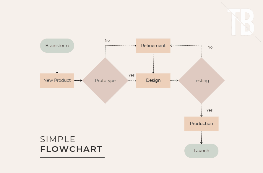 Ejemplo de Flowchart o Diagrama de Flujo